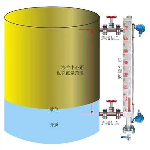 乙二醇液位計，乙二醇儲罐液位計，防凍液液位計