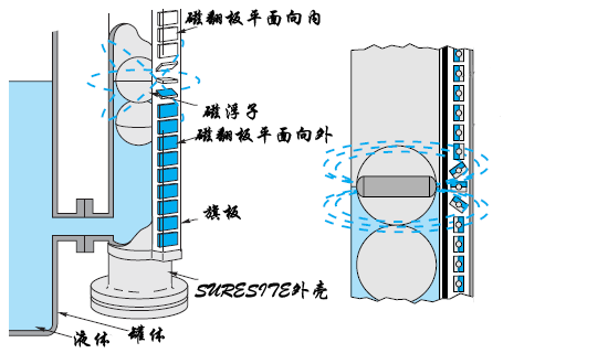 冷凝水液位計(jì)，蒸汽冷凝液液位計(jì)，蒸餾水液位計(jì)