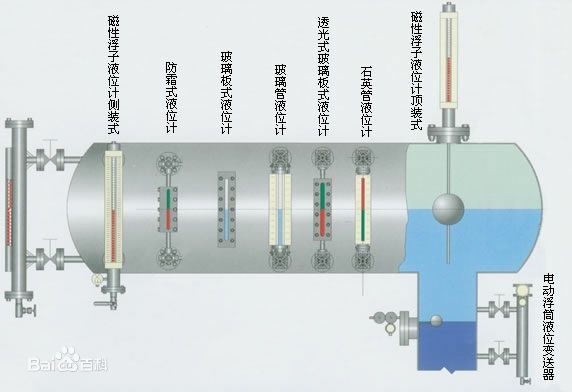 除鹽水箱液位計，脫鹽水液位計，除氧水液位計