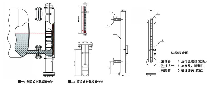 鹽酸液位計，鹽酸儲罐液位計，鹽酸用磁翻板液位計