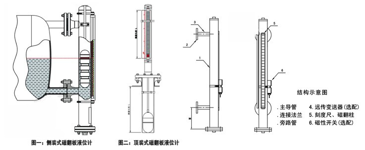 翻板液位計(jì)結(jié)構(gòu)圖，側(cè)裝式，頂裝式